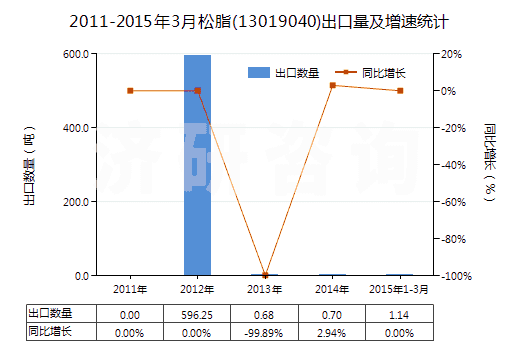 2011-2015年3月松脂(13019040)出口量及增速統(tǒng)計(jì)
